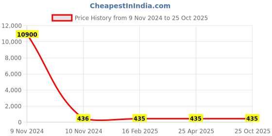 industrybuying.com Norton Single Point Diamond Dressers 1 Carat Size & 12.5x150 mm Shank Size, PNS 10 norton Price History Graph from 9 Nov 2024 to 25 Oct 2025