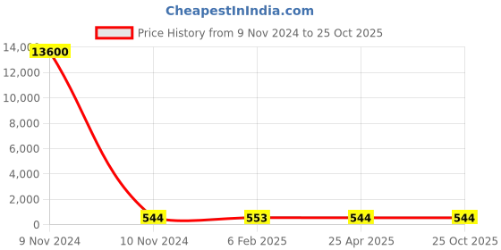 industrybuying.com Norton Single Point Diamond Dressers 1.5 Carat Size & 12.5x150 mm Shank Size, PNS 15 norton Price History Graph from 9 Nov 2024 to 25 Oct 2025