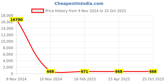 industrybuying.com Norton Single Point Diamond Dressers 2 Carat Size & 12.5x150 mm Shank Size, PNS 20 norton Price History Graph from 9 Nov 2024 to 25 Oct 2025
