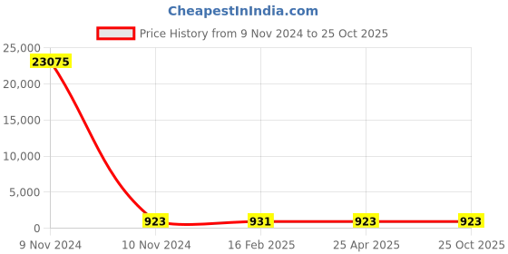 industrybuying.com Norton Single Point Diamond Dressers 2.5 Carat Size & 12.5x150 mm Shank Size, PNS 25 norton Price History Graph from 9 Nov 2024 to 25 Oct 2025