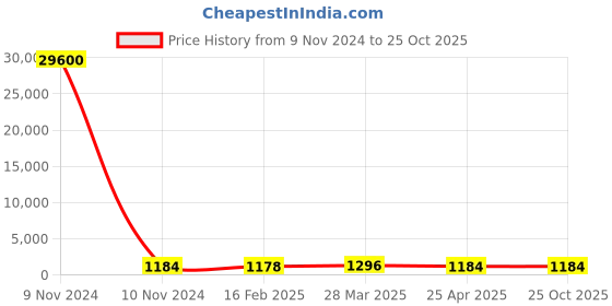 industrybuying.com Norton Single Point Diamond Dressers 3 Carat Size & 12.5x150 mm Shank Size, PNS 30 norton Price History Graph from 9 Nov 2024 to 25 Oct 2025