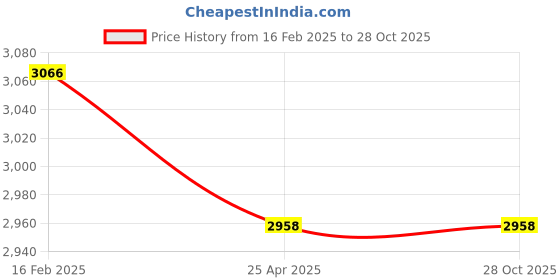 industrybuying.com Norton Single Point Diamond Dressers 3.5 Carat Size & 12.5x150 mm Shank Size, AUR 35 norton Price History Graph from 16 Feb 2025 to 28 Oct 2025