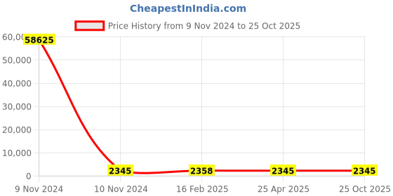 industrybuying.com Norton Single Point Diamond Dressers 4 Carat Size & 12.5x150 mm Shank Size, PNS 40 norton Price History Graph from 9 Nov 2024 to 25 Oct 2025