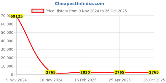 industrybuying.com Norton Single Point Diamond Dressers 5 Carat Size & 12.5x150 mm Shank Size, PNS 50 norton Price History Graph from 9 Nov 2024 to 25 Oct 2025