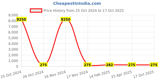 industrybuying.com Norton Spit Fire Cast Iron Depressed Center Disc 180 mm Dia, D7 norton Price History Graph from 25 Oct 2024 to 16 Oct 2025