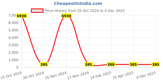 industrybuying.com Norton Spit Fire Cast Iron Depressed Center Disc 230 mm Dia, D15 norton Price History Graph from 25 Oct 2024 to 4 Dec 2025