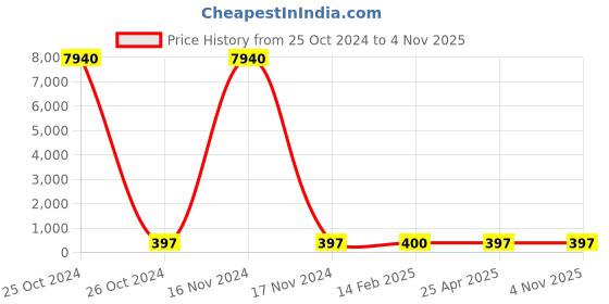 industrybuying.com Norton Spit Fire Cast Iron Depressed Center Disc 230 mm Dia, D19N norton Price History Graph from 25 Oct 2024 to 3 Nov 2025