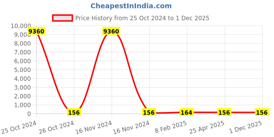 industrybuying.com Norton Spit Fire Quick Cut Depressed Center Disc 125 mm Dia, D22 norton Price History Graph from 25 Oct 2024 to 1 Dec 2025