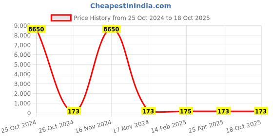 industrybuying.com Norton Spit Fire Quick Cut Depressed Center Disc 180 mm Dia, D14 norton Price History Graph from 25 Oct 2024 to 18 Oct 2025
