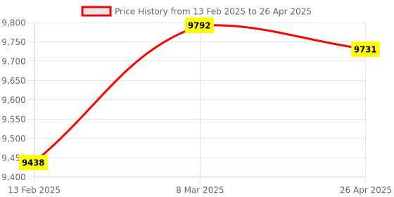industrybuying.com Norton Tile Polishing Block Triangular Standard Size 37C120 Grit, B6 (Pack of 48) norton Price History Graph from 13 Feb 2025 to 26 Apr 2025