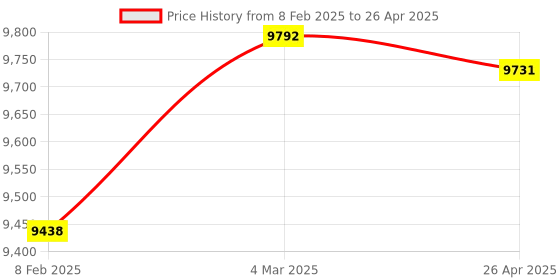 industrybuying.com Norton Tile Polishing Block Triangular Standard Size Fine Grit, B28 (Pack of 48) norton Price History Graph from 8 Feb 2025 to 26 Apr 2025
