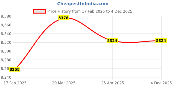 industrybuying.com Norton Tool Pro Diamond Wheel 125 mm Dai for Tool Grinding CNC Machines, 66260243130 norton Price History Graph from 17 Feb 2025 to 4 Dec 2025