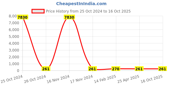 industrybuying.com Norton TR Foundry + Fab Depressed Center Disc 180 mm Dia, TR759 norton Price History Graph from 25 Oct 2024 to 16 Oct 2025