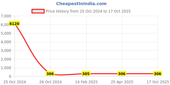 industrybuying.com Norton TR Foundry + Fab Depressed Center Disc 230 mm Dia, TR2054 norton Price History Graph from 25 Oct 2024 to 16 Oct 2025