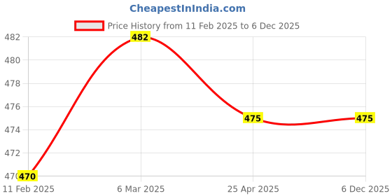 industrybuying.com Norton V100, 38A 120 J8 VBE Toolroom Wheels (Dia 150mm, Thickness 13mm, Bore 31.75mm) norton Price History Graph from 11 Feb 2025 to 4 Dec 2025