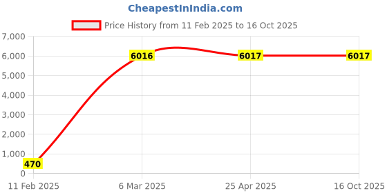 industrybuying.com Norton V153, 38A 46 K5 VBE Toolroom Wheels (Dia 180mm, Thickness 13mm, Bore 31.75mm) norton Price History Graph from 11 Feb 2025 to 16 Oct 2025