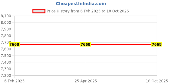 industrybuying.com Norton Xpert Cylindrical Grinding Wheel 350 mm Dia 127 mm Bore, V313C (Pack of 2) norton Price History Graph from 6 Feb 2025 to 17 Oct 2025