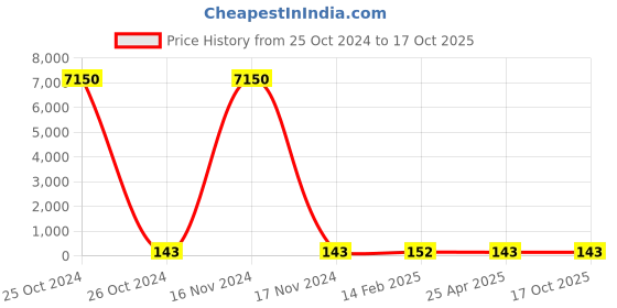 industrybuying.com Norton Xpert Depressed Center Disc 180 mm Dia, D36 norton Price History Graph from 25 Oct 2024 to 16 Oct 2025