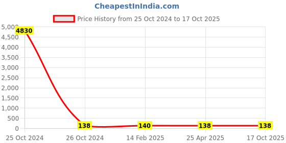 industrybuying.com Norton Xpert Depressed Center Disc 180 mm Dia, D38 norton Price History Graph from 25 Oct 2024 to 16 Oct 2025