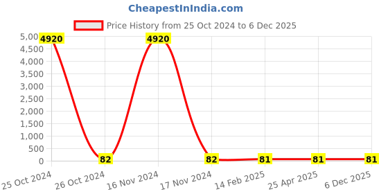 industrybuying.com Norton Xpert Quick Cut Depressed Center Disc 125 mm Dia, DX65 norton Price History Graph from 25 Oct 2024 to 5 Dec 2025
