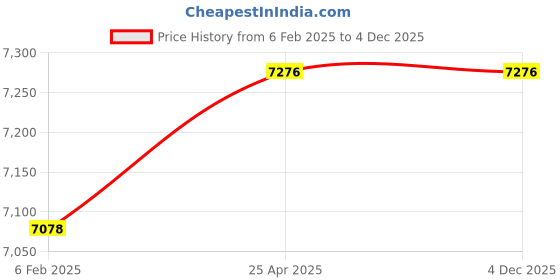 industrybuying.com Norton Xpert Shaped Vitrified & Internal Grinding Wheel 150 mm Dia 31.75 mm Bore, V106C (Pack of 14) norton Price History Graph from 6 Feb 2025 to 4 Dec 2025