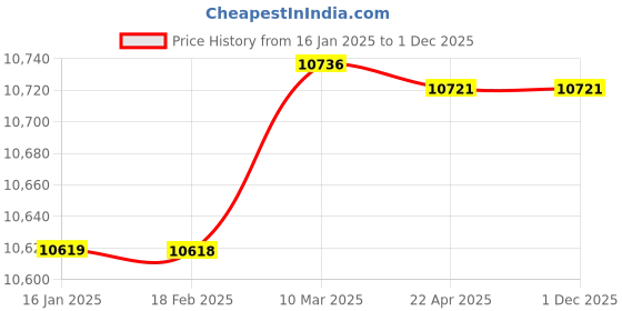 industrybuying.com Norton ZB3 ZirKon R809 (Width-50mm , Length-2000mm) Grit-60 Abrasive Cloth Narrow Belts norton Price History Graph from 16 Jan 2025 to 1 Dec 2025