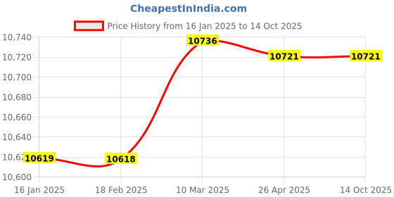 industrybuying.com Norton ZB4 ZirKon R809 (Width-50mm , Length-2000mm) Grit-80 Abrasive Cloth Narrow Belts norton Price History Graph from 16 Jan 2025 to 14 Oct 2025