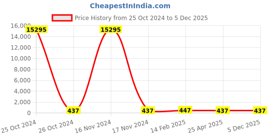 industrybuying.com Norton Zirkon Quick Cut Inox Depressed Center Disc 180 mm Dia, ZD4 norton Price History Graph from 25 Oct 2024 to 5 Dec 2025