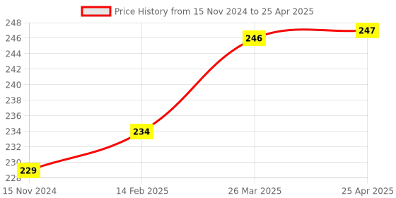 industrybuying.com Norwood Crysta 6 & 16 A 2 Module Polycarbonate Universal Socket Dark Grey, RV 302044 norwood Price History Graph from 15 Nov 2024 to 25 Apr 2025