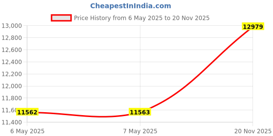 industrybuying.com Nova Metalfilm Resistor Kit Pr01, CCR-121 nova Price History Graph from 6 May 2025 to 20 Nov 2025