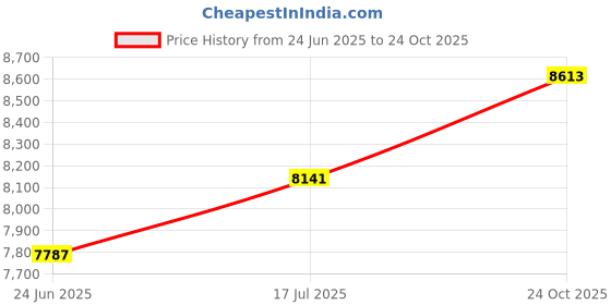industrybuying.com NOVA Metalfilm Resistor Kit Pr02, CCR-122 nova Price History Graph from 24 Jun 2025 to 24 Oct 2025
