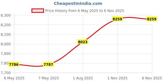 industrybuying.com Nova Resistor Kit, Carbon, CCR-02 nova Price History Graph from 6 May 2025 to 6 Nov 2025