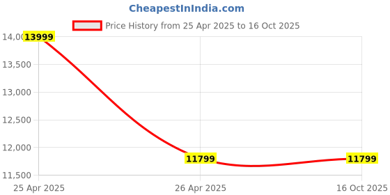 industrybuying.com Novamax 90 L ZEPHYR Honeycomb Cooling Evaporative Air Cooler novamax Price History Graph from 25 Apr 2025 to 16 Oct 2025