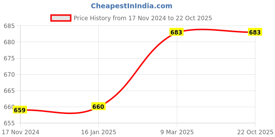 industrybuying.com Noveau NSFZ34MS0105 SAFE-T 1ST 1.5 mtr Virgin HDPE Metallic Silver Cable Wire Zipper noveau Price History Graph from 17 Nov 2024 to 21 Oct 2025