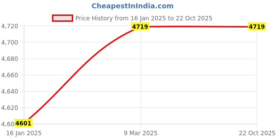 industrybuying.com Noveau NSFZ40BK0010 SAFE-T 1ST 10 mtr Virgin HDPE Black Cable Wire Zipper noveau Price History Graph from 16 Jan 2025 to 21 Oct 2025