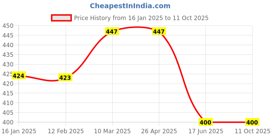 industrybuying.com NPAV Total Security PREMIUM 1 PC 1 Year (Email Delivery - No CD) npav Price History Graph from 16 Jan 2025 to 11 Oct 2025