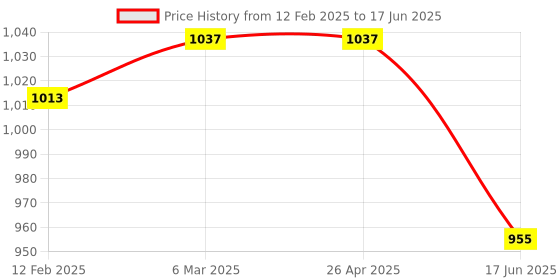 industrybuying.com NPAV Z Security 1 PC 1 Year (Email Delivery - No CD) npav Price History Graph from 12 Feb 2025 to 17 Jun 2025