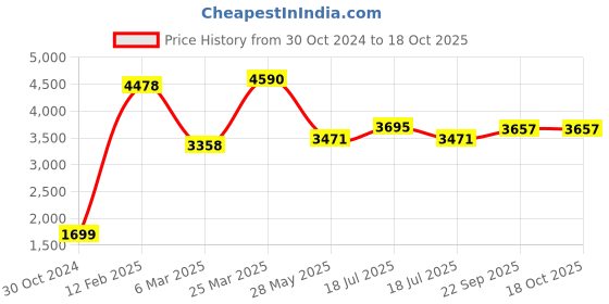 industrybuying.com NR 75 GSM  A4 Size Copier Paper 500 Sheets, ‎NR Copier_05 (Pack of 4) nr Price History Graph from 30 Oct 2024 to 18 Oct 2025