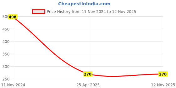industrybuying.com NRB Industrial Bottom Roller Bearing, Inner Dia 17 mm, Outer Dia 28 mm, Width 19 mm, UN2809 nrb industrial Price History Graph from 11 Nov 2024 to 12 Nov 2025