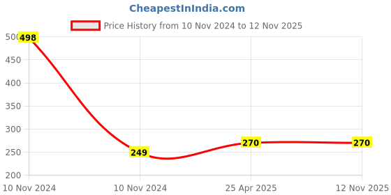 industrybuying.com NRB Industrial Bottom Roller Bearing, Inner Dia 19 mm, Outer Dia 32 mm, Width 20 mm, UN3213B nrb industrial Price History Graph from 10 Nov 2024 to 11 Nov 2025