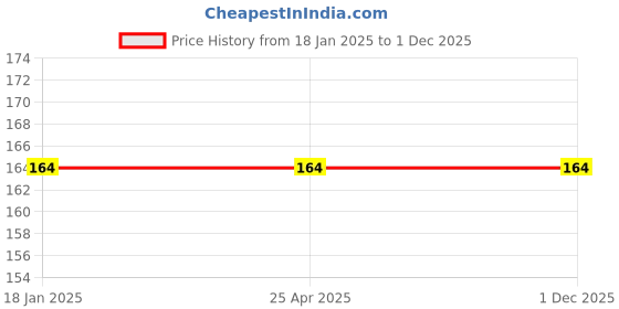 industrybuying.com NRB Industrial Bush Bearing, Inner Dia 25 mm, Outer Dia 32 mm, Width 20 mm, DBH253220P nrb industrial Price History Graph from 18 Jan 2025 to 30 Nov 2025