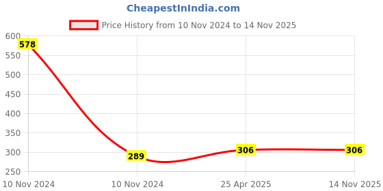 industrybuying.com NRB Industrial Bush Bearing, Inner Dia 35 mm, Outer Dia 43 mm, Width 16 mm, DL3516 nrb industrial Price History Graph from 10 Nov 2024 to 13 Nov 2025