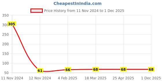 industrybuying.com NRB Industrial Deep Groove Ball Bearing, Inner Dia 10 mm, Outer Dia 30 mm, Width 9 mm, 6200-2RS nrb industrial Price History Graph from 11 Nov 2024 to 1 Dec 2025