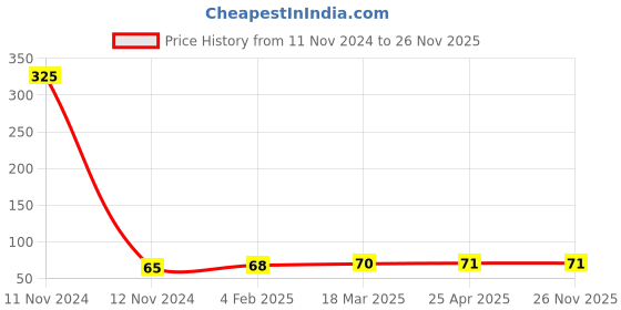 industrybuying.com NRB Industrial Deep Groove Ball Bearing, Inner Dia 10 mm, Outer Dia 32 mm, Width 9 mm, 6002ZZ nrb industrial Price History Graph from 11 Nov 2024 to 26 Nov 2025