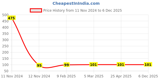 industrybuying.com NRB Industrial Deep Groove Ball Bearing, Inner Dia 10 mm, Outer Dia 35 mm, Width 11 mm, 6300-ZZ nrb industrial Price History Graph from 11 Nov 2024 to 5 Dec 2025