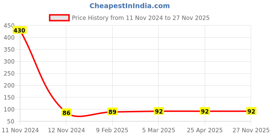 industrybuying.com NRB Industrial Deep Groove Ball Bearing, Inner Dia 10 mm, Outer Dia 37 mm, Width 12 mm, 6301RS nrb industrial Price History Graph from 11 Nov 2024 to 26 Nov 2025