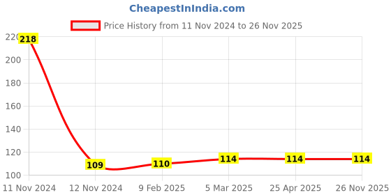industrybuying.com NRB Industrial Deep Groove Ball Bearing, Inner Dia 10 mm, Outer Dia 42 mm, Width 13 mm, 6302ZZ nrb industrial Price History Graph from 11 Nov 2024 to 25 Nov 2025