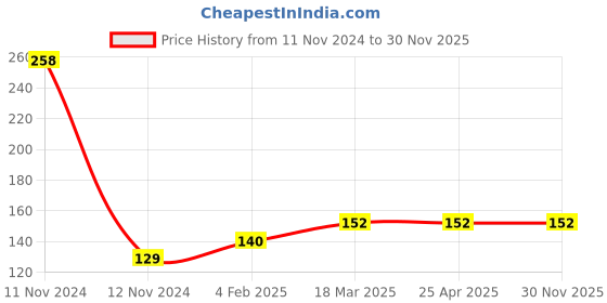 industrybuying.com NRB Industrial Deep Groove Ball Bearing, Inner Dia 10 mm, Outer Dia 47 mm, Width 14 mm, 6303-ZZ nrb industrial Price History Graph from 11 Nov 2024 to 30 Nov 2025