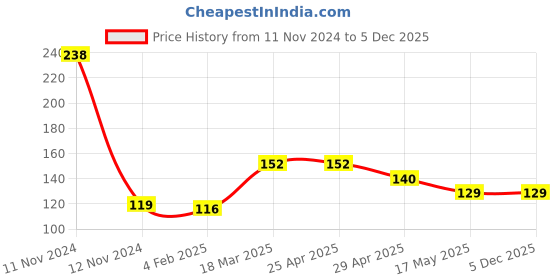 industrybuying.com NRB Industrial Deep Groove Ball Bearing, Inner Dia 13 mm, Outer Dia 47 mm, Width 12 mm, 6005 nrb industrial Price History Graph from 11 Nov 2024 to 5 Dec 2025