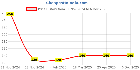 industrybuying.com NRB Industrial Deep Groove Ball Bearing, Inner Dia 13 mm, Outer Dia 47 mm, Width 12 mm, 6005-2RS nrb industrial Price History Graph from 11 Nov 2024 to 6 Dec 2025